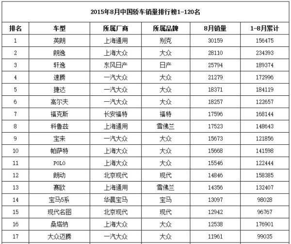 2015年8月中国汽车厂商销量排行榜1-50名