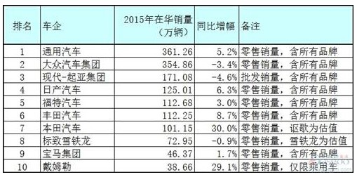 中国十大汽车集团排行榜:通用超大众 本田涨最