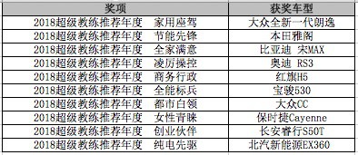 车轮超级教练2018年度车型评选活动结果揭晓