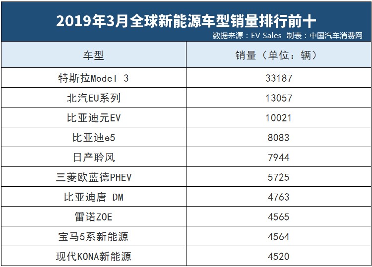 3月全球新能源车销量榜：特斯拉Model 3单月交付超3.3万辆