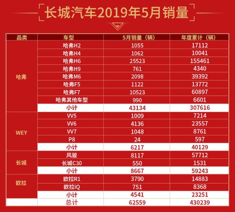 长城5月销售62559辆，1-5月同比增5.11%