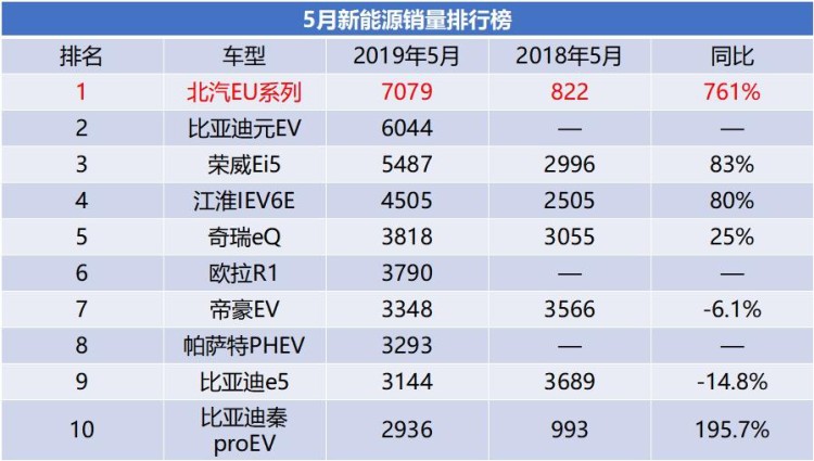 中高端系列奪5月銷冠，北汽藍谷子公司產品結構調整成效初顯