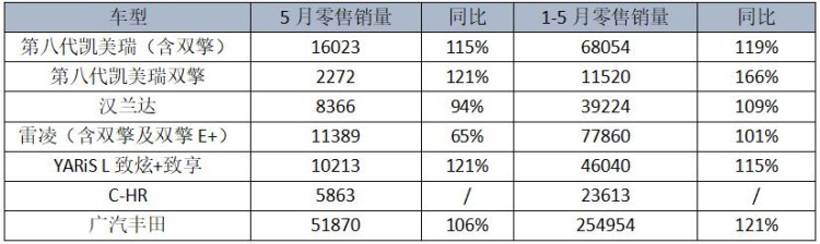 廣汽豐田前5月銷量增長21% TNGA+雙擎實力控場