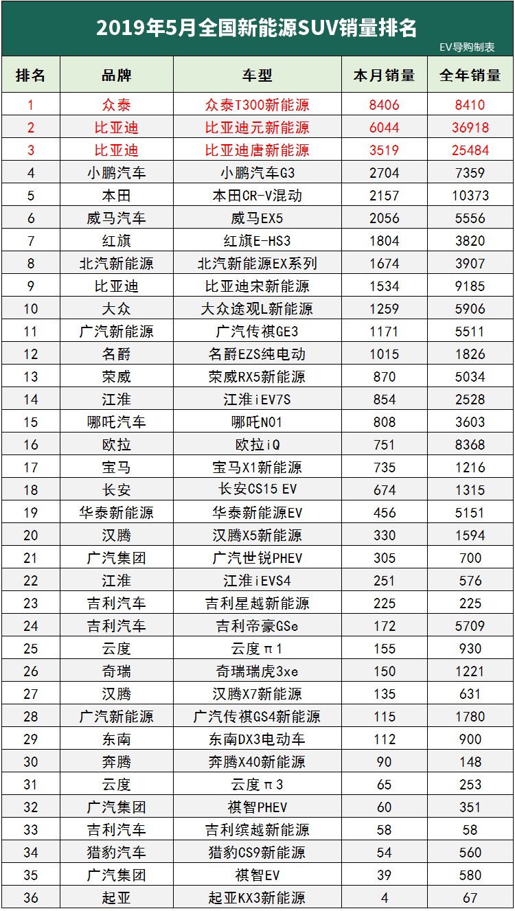 5月新能源车销量！它竟然打败了比亚迪元？