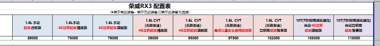 售6.98-11.08万 荣威RX3“超爽系列”上市
