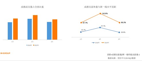 优信大数据：成都人二手车消费观超前，消费力领先全国