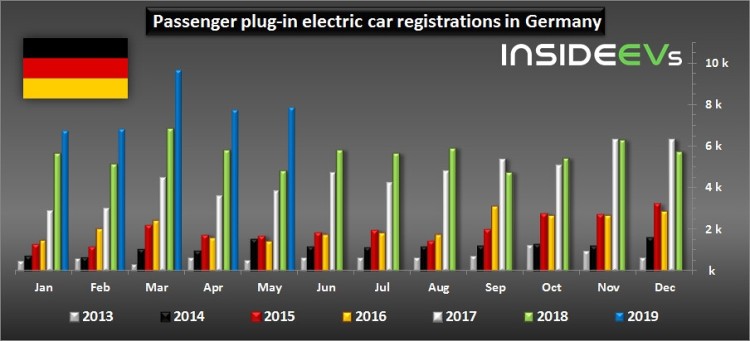 欧洲前5月销售超19万辆新能源车 德国排名第一