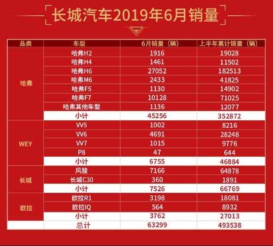 长城汽车半年销量出炉 同比劲增4.7% 累计销售近50万辆