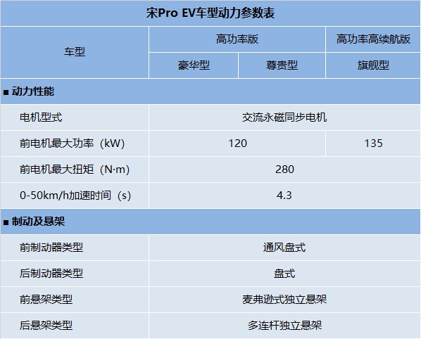 宋pro&nbspev详细参数配置曝光 7月11日上市