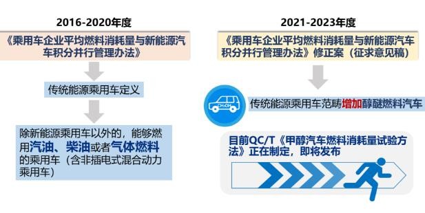 乘用車雙積分辦法修正案征求意見稿解讀