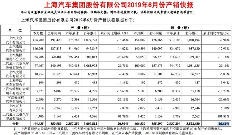 下滑16.62% 上汽集团上半年产销快报 