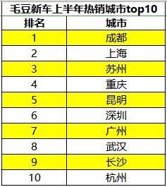 毛豆新车发布融资租赁消费数据 北方城市“全军覆没” 消费观遭南方碾压