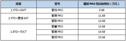 抢购价9.88-15.68万元  吉利博越PRO到店欲掀抢购热潮