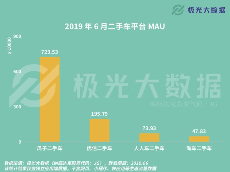 极光：瓜子二手车APP月活用户数连续39个月稳居行业榜首