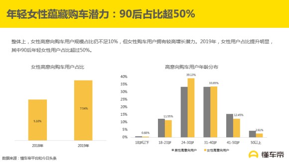 懂车帝七夕发布《女性高意向购车用户报告》， 90后女性蕴藏购车潜力