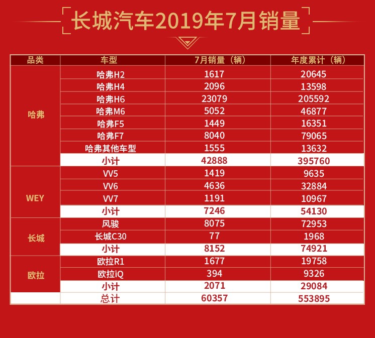 长城汽车7月逆势进击 销量突破6万辆 大增11.09%