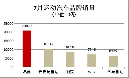 7月名爵销量再超2万辆  同比增长29.5%