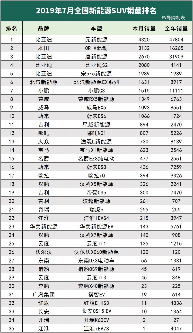 环比下跌近5成！7月新能源销量分析
