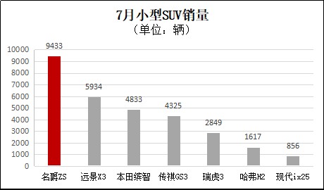 同比劲增45%！“全球爆款SUV”名爵ZS 7月销量近万辆