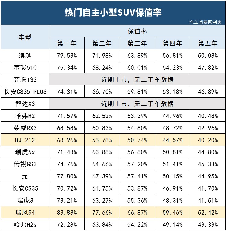 冠军很意外 自主小型SUV保值率曝光