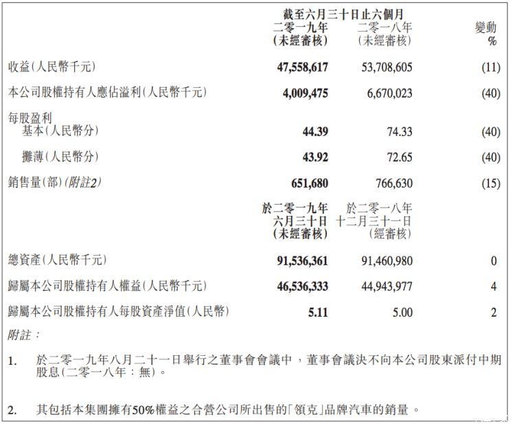 净利润40.1亿元 吉利发布上半年业绩