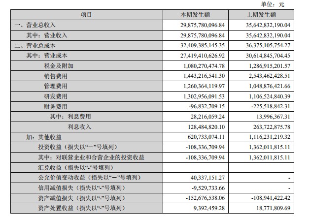 长安汽车上半年净利润下降239.17%