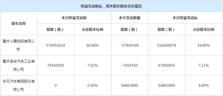 占比6.89% 东风成小康股份第三大股东