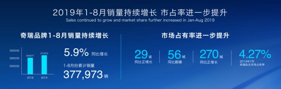 奇瑞8月销量6.52万辆，环比增长33.2%