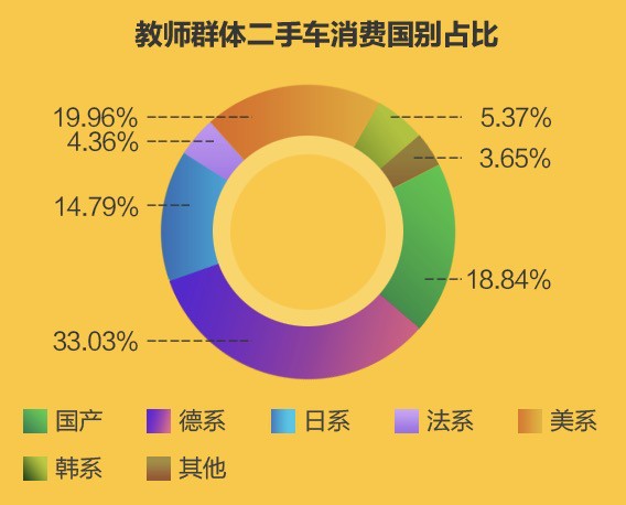 瓜子二手车消费大数据：教师购车也会犯“职业病”