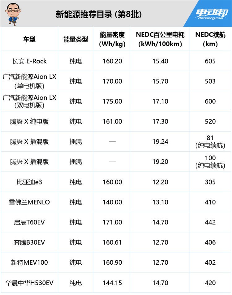2019年第8批新能源推荐车型出炉，长安、广汽新车NEDC超600km