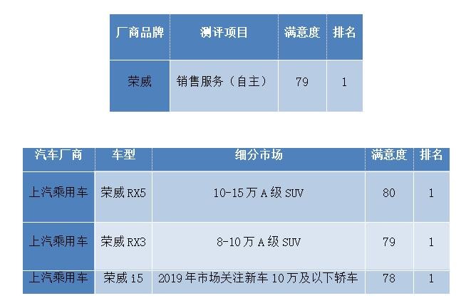 全国最令人满意的车型和品牌出炉！这个自主品牌表现太抢眼！