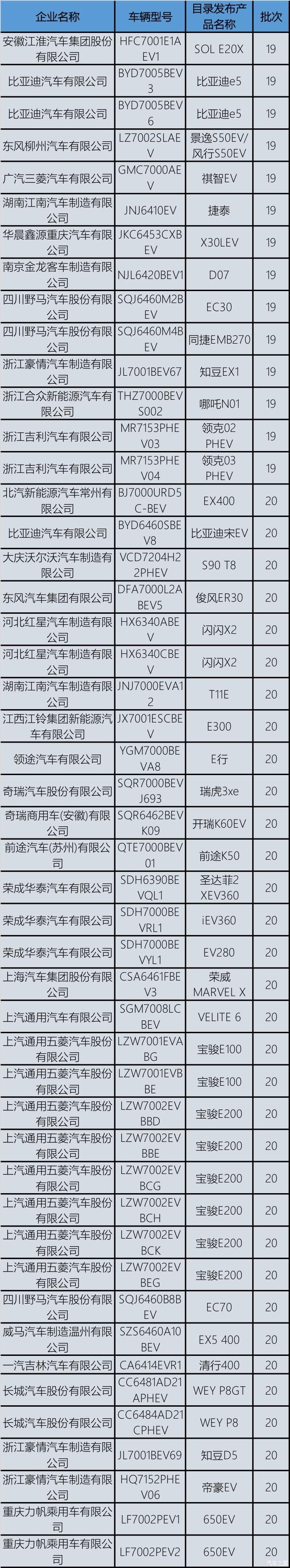 432款新能源车拟从免征购置税目录撤销