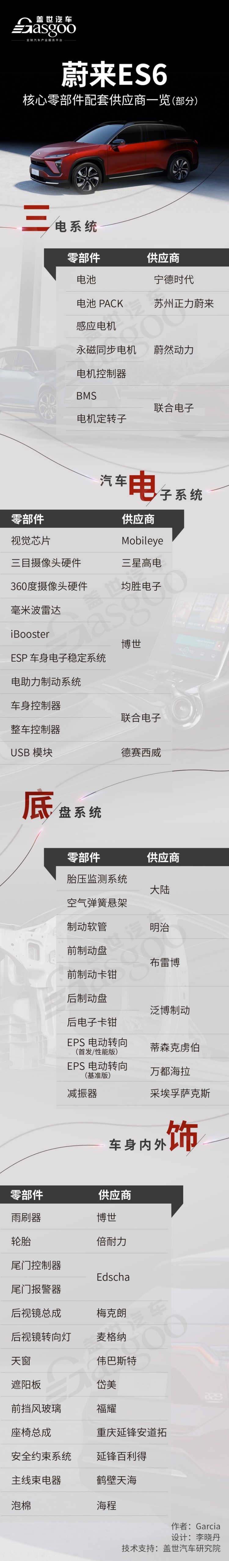 蔚来ES6核心零部件配套供应商一览