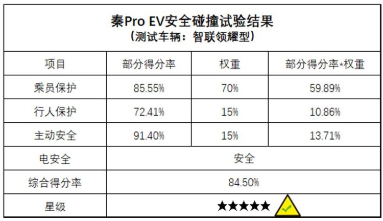 秦Pro EV获C-NCAP五星安全认证，树纯电家轿安全新标杆