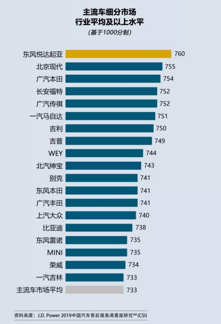 J.D.Power2019中国汽车售后服务满意度研究发布 东风悦达起亚荣获第一