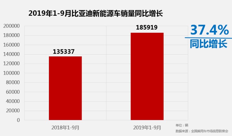 比亚迪9月销量达40096辆，宋家族扛大梁