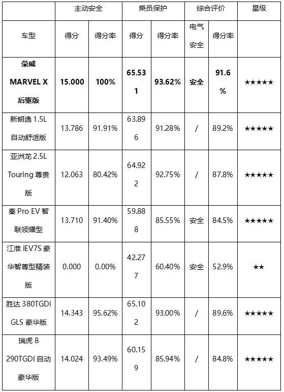 全场最高分！ 荣威MARVEL X斩获史上最严C-NCAP五星安全认证