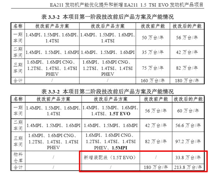 上海大眾發動機產能提升33.6% 年產213.8萬臺