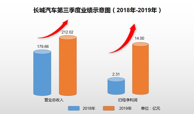 長城汽車發布三季報，凈利潤同比大漲507%