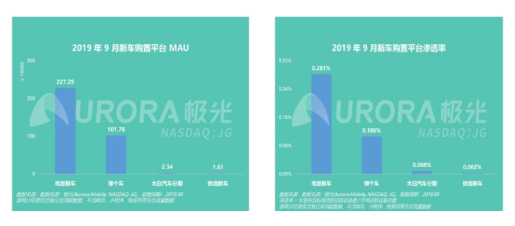 第三方数据持续领先 毛豆新车主导新车平台“721”格局