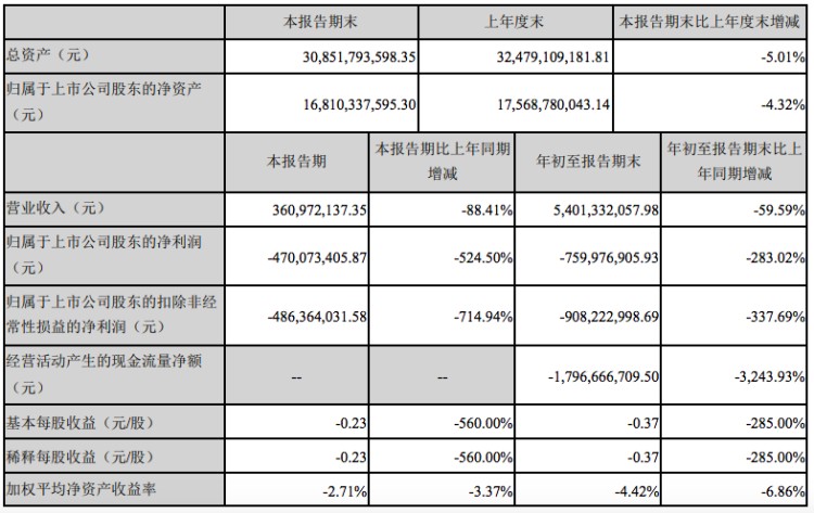 凈利潤同比下降524.50% 眾泰發布財報
