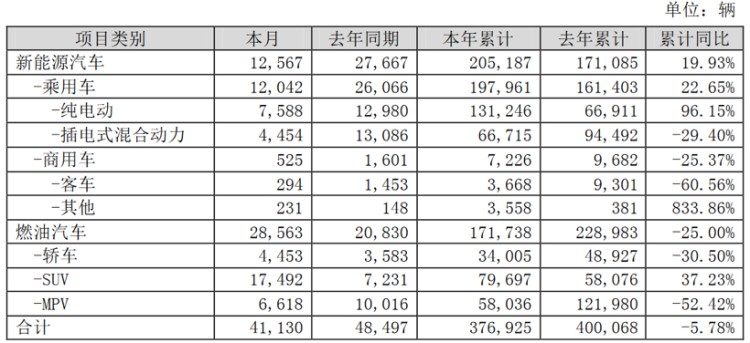 比亞迪10月銷售4.1萬輛：燃油車大漲37% 新能源車卻跌55%