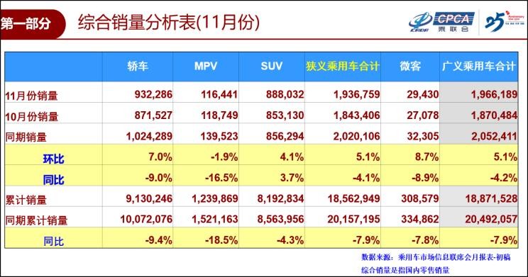 11月汽车厂商销量：吉利进前三，长安奇瑞暴涨