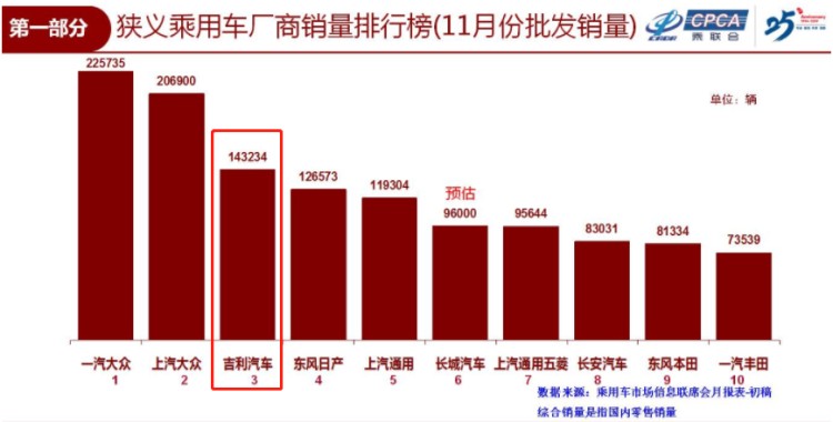 晋级国内乘用车月度销量排名第三 吉利汽车11月热销14万+