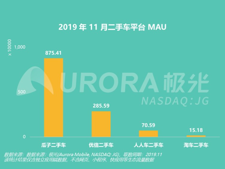 极光大数据：瓜子二手车11月APP活跃用户达行业第二名3倍以上