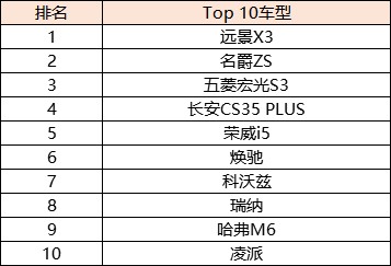 毛豆新车2019年12月销量环比增长30.8% 自主品牌车型占据年度销量前五 