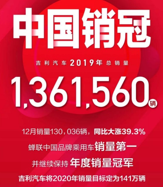 连续三年位居中国品牌乘用车第一 吉利2019年总销量超136万辆