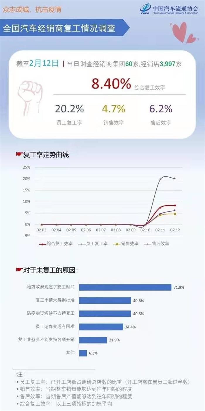 经销商复工率仅为8.40%，车企复工复产难