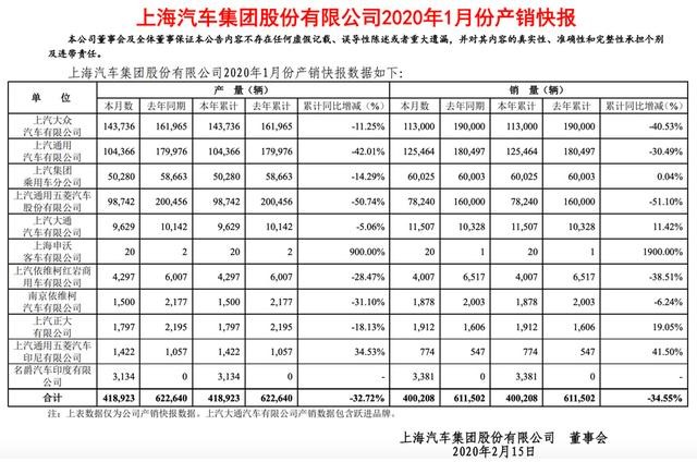 1月销量上涨的8家车企，它最猛，暴涨了142.7%