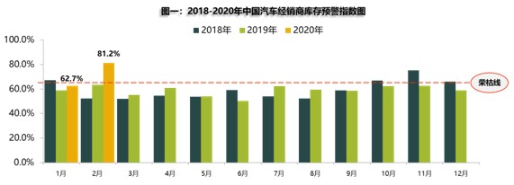 2月汽车库存预警指数高达81.2% 经销商资金链告急